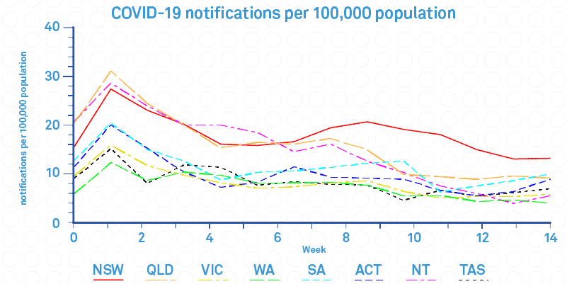 A line graph displaying the number of COVID-19 notifications per 100,00 population by state and territory. Collectively, notifications rise to a peak in the first week of 2025 and gradually stabilise as the year progresses towards week 14.