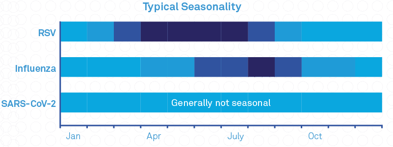 An infographic displaying the relative typical seasonality of RSV (April to July), Influenza (June to September) and SARS-CoV-2 (Generally not seasonal).