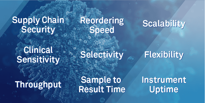An infographic listing the considerations for laboratories. They are: Supply chain security, reordering speed, scalability, clinical sensitivity, selectivity, flexibility, throughput, sample to result time, and instrument uptime.