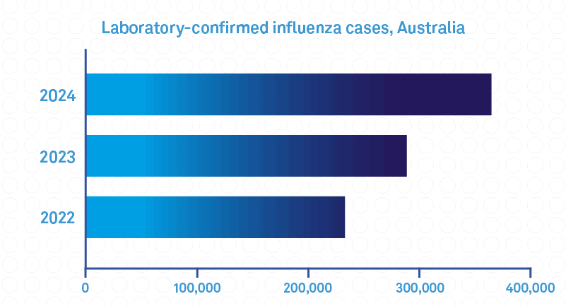 A bar graph showing an increase in laboratory-confirmed influenza cases in Australia increasing in number annually from 2022 to 2024.