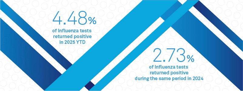 An infographic with the text: 4.48% of influenza tests returned positive in the 2025 year to date. 2.73% of influenza tests returned positive during the same period in 2024.
