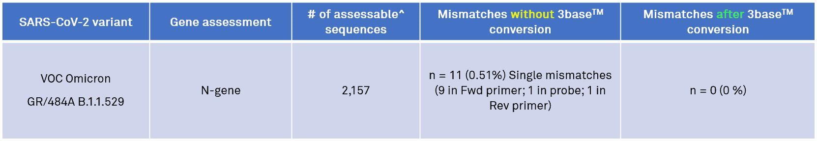 3base Technology And Reliable Detection Of Sars Cov 2 Variants Genetic Signatures Au