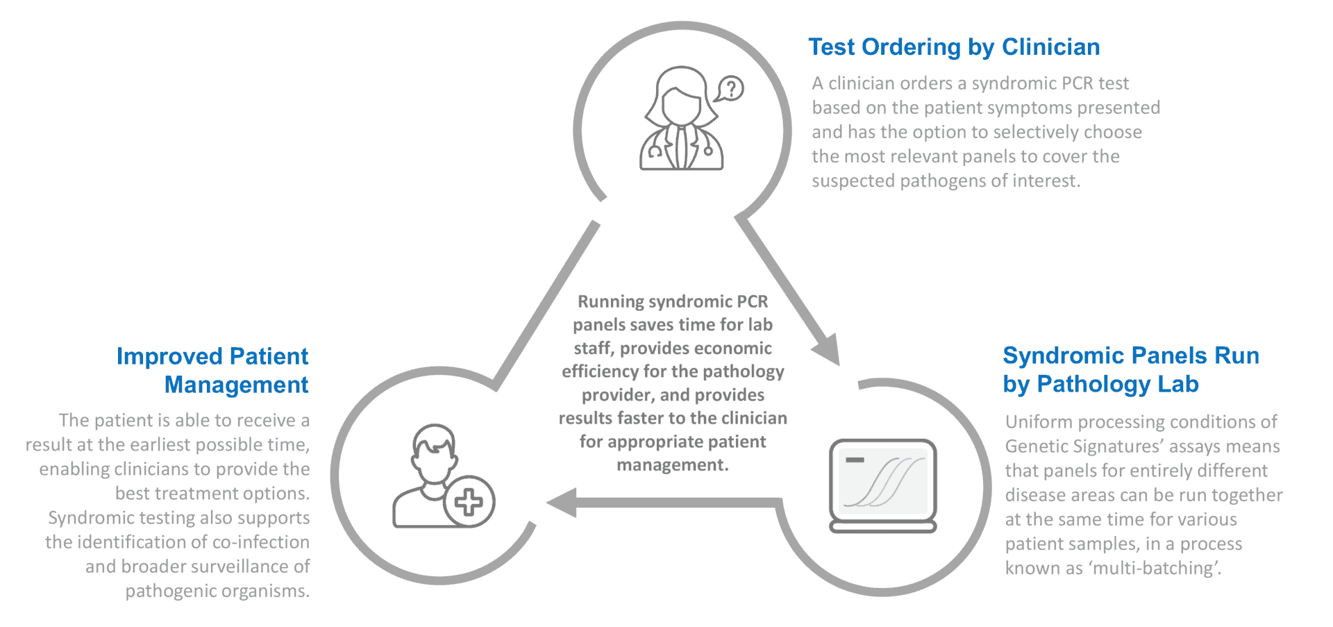 Syndromic Testing Flowchart