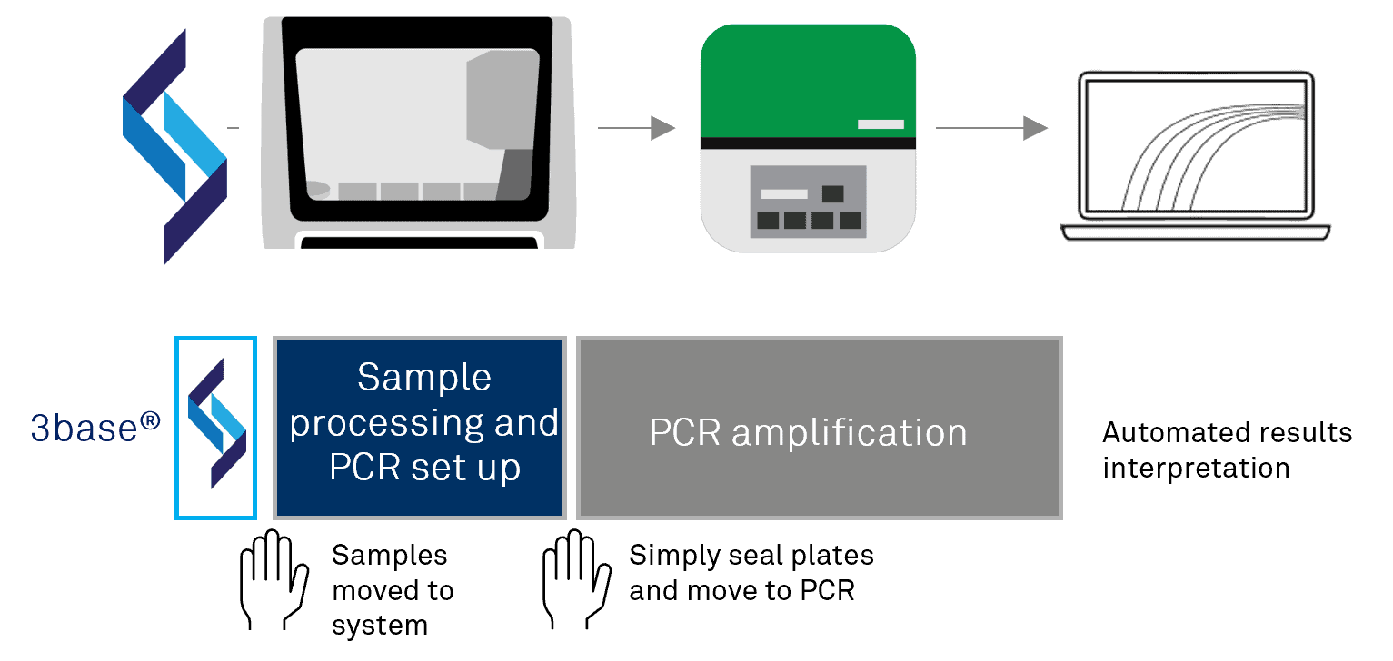 Pan-Gastrointestinal testing for 24 pathogens